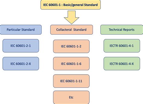 what is iec 60601